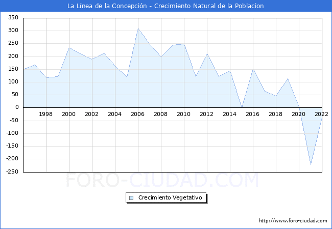 Crecimiento Vegetativo del municipio de La Lnea de la Concepcin desde 1996 hasta el 2022 