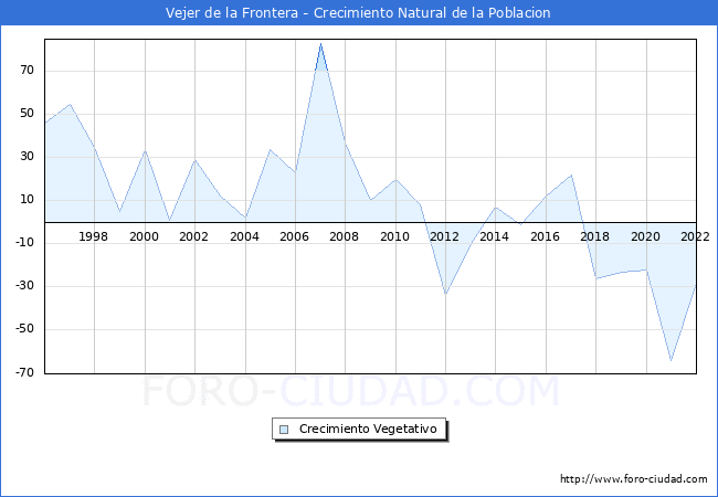 Crecimiento Vegetativo del municipio de Vejer de la Frontera desde 1996 hasta el 2022 