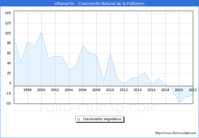 Crecimiento Vegetativo del municipio de Villamartn desde 1996 hasta el 2022 