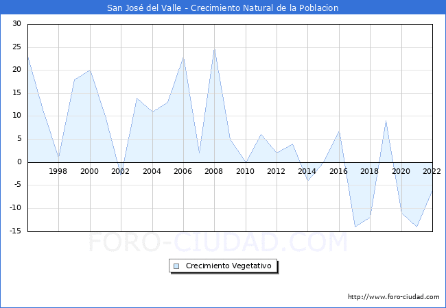 Crecimiento Vegetativo del municipio de San Jos del Valle desde 1996 hasta el 2022 