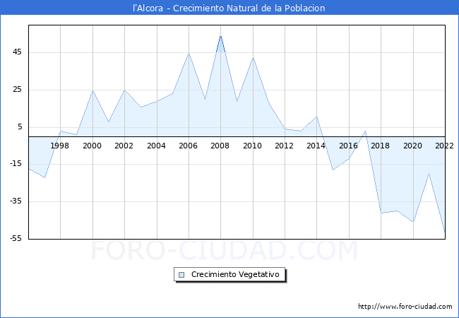 Crecimiento Vegetativo del municipio de l'Alcora desde 1996 hasta el 2022 