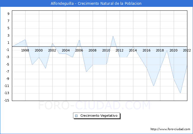 Crecimiento Vegetativo del municipio de Alfondeguilla desde 1996 hasta el 2022 