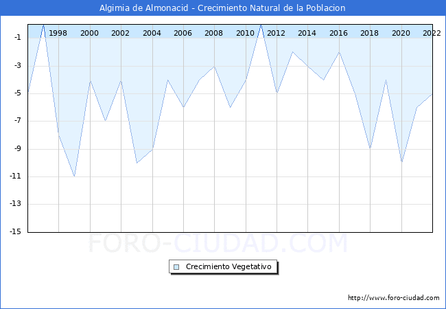 Crecimiento Vegetativo del municipio de Algimia de Almonacid desde 1996 hasta el 2022 