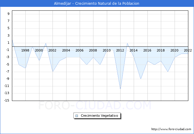 Crecimiento Vegetativo del municipio de Almedjar desde 1996 hasta el 2022 