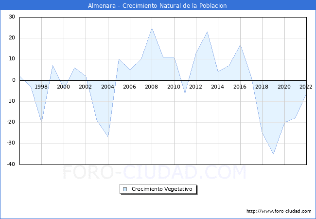 Crecimiento Vegetativo del municipio de Almenara desde 1996 hasta el 2022 