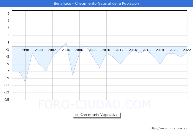 Crecimiento Vegetativo del municipio de Benafigos desde 1996 hasta el 2022 