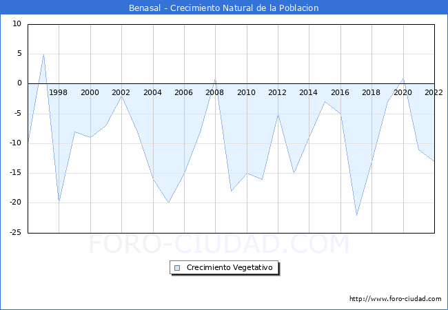 Crecimiento Vegetativo del municipio de Benasal desde 1996 hasta el 2022 