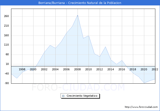 Crecimiento Vegetativo del municipio de Borriana/Burriana desde 1996 hasta el 2022 