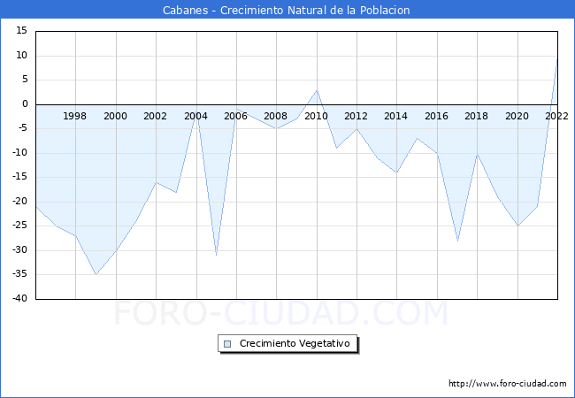 Crecimiento Vegetativo del municipio de Cabanes desde 1996 hasta el 2022 