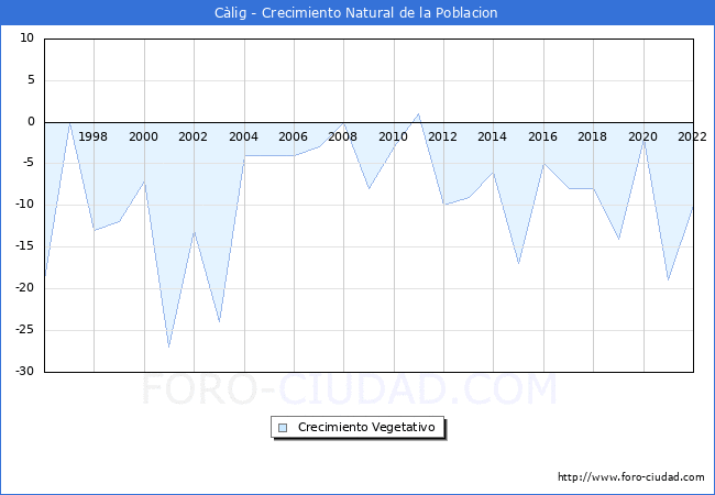 Crecimiento Vegetativo del municipio de Clig desde 1996 hasta el 2022 