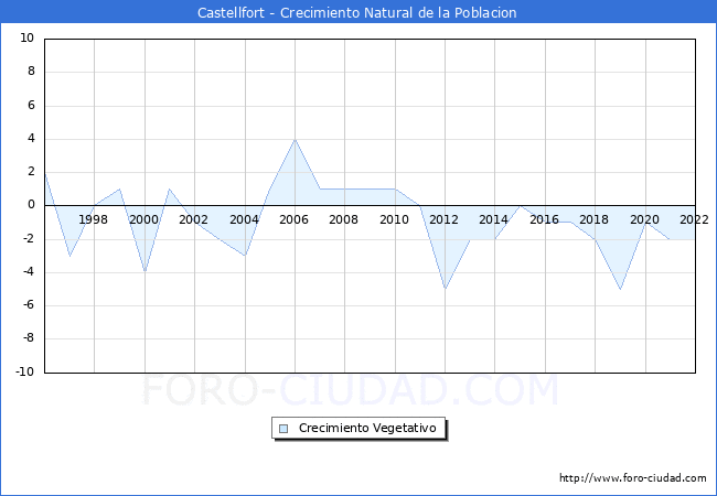 Crecimiento Vegetativo del municipio de Castellfort desde 1996 hasta el 2022 