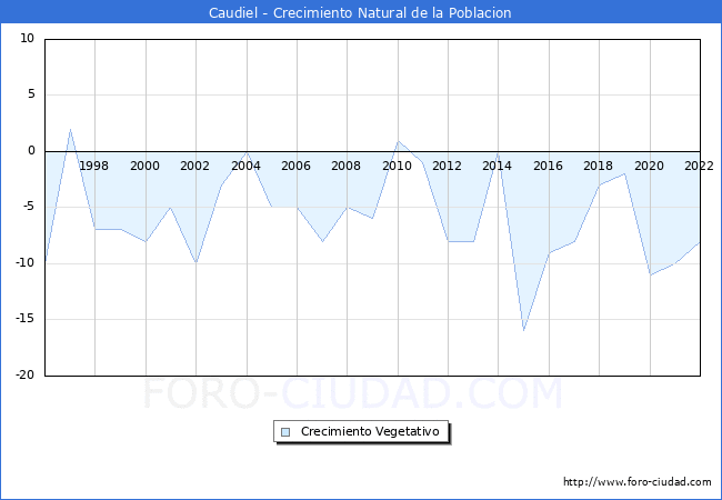 Crecimiento Vegetativo del municipio de Caudiel desde 1996 hasta el 2022 