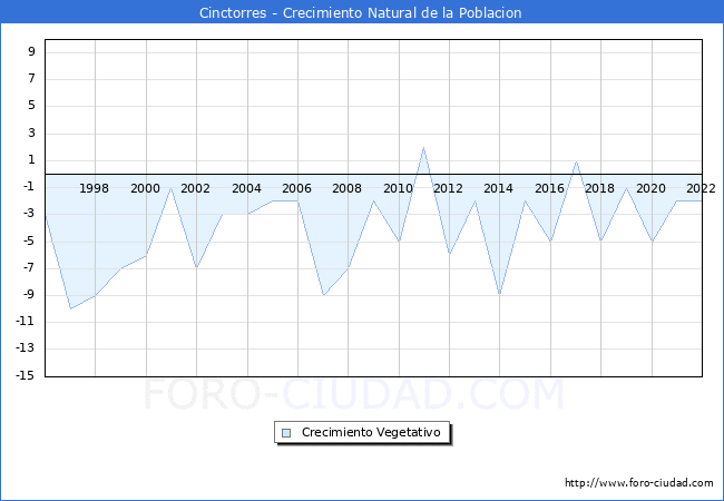 Crecimiento Vegetativo del municipio de Cinctorres desde 1996 hasta el 2022 