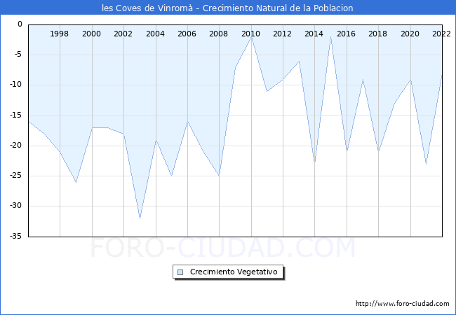 Crecimiento Vegetativo del municipio de les Coves de Vinrom desde 1996 hasta el 2022 
