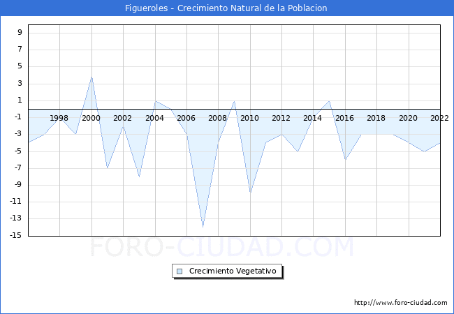 Crecimiento Vegetativo del municipio de Figueroles desde 1996 hasta el 2022 