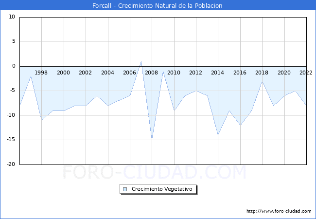 Crecimiento Vegetativo del municipio de Forcall desde 1996 hasta el 2022 