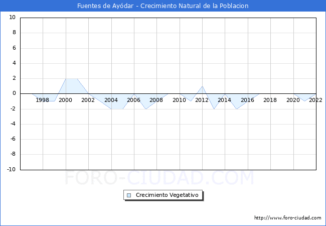Crecimiento Vegetativo del municipio de Fuentes de Aydar desde 1996 hasta el 2022 