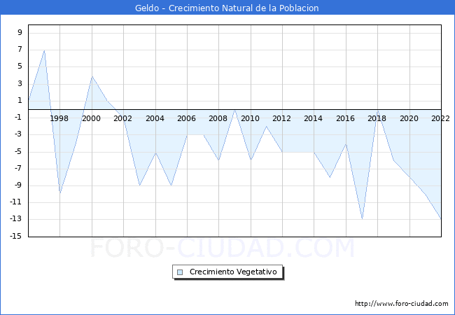 Crecimiento Vegetativo del municipio de Geldo desde 1996 hasta el 2022 