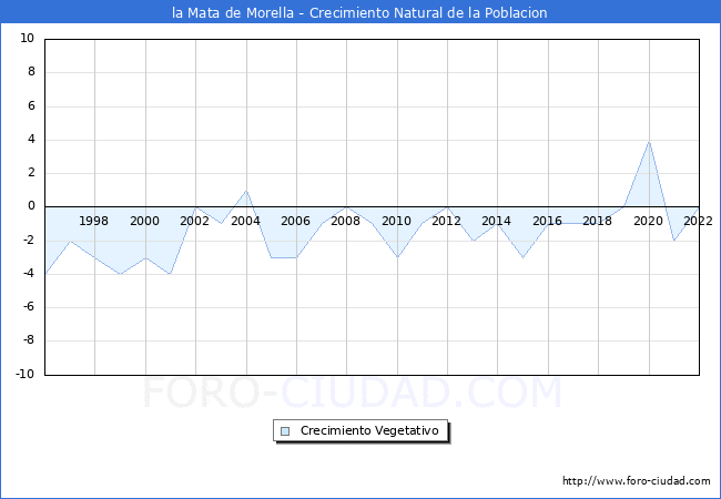 Crecimiento Vegetativo del municipio de la Mata de Morella desde 1996 hasta el 2022 