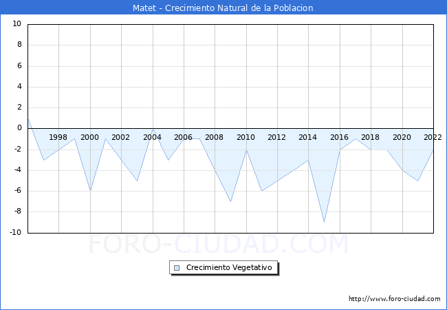 Crecimiento Vegetativo del municipio de Matet desde 1996 hasta el 2022 