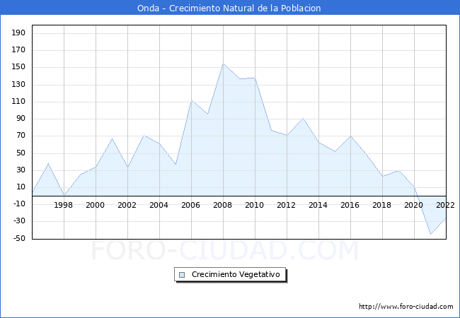 Crecimiento Vegetativo del municipio de Onda desde 1996 hasta el 2022 