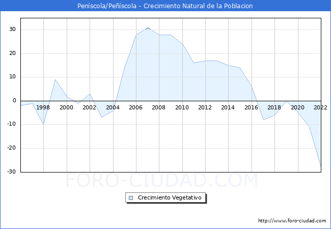 Crecimiento Vegetativo del municipio de Penscola/Pescola desde 1996 hasta el 2022 