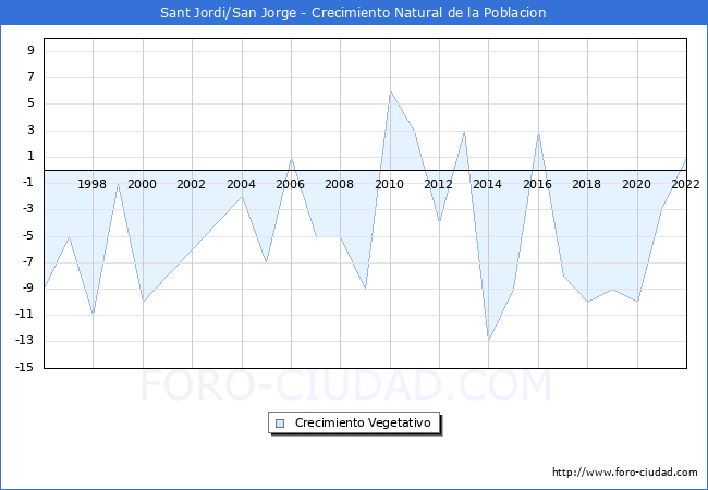 Crecimiento Vegetativo del municipio de Sant Jordi/San Jorge desde 1996 hasta el 2022 