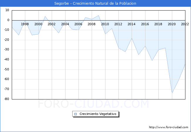Crecimiento Vegetativo del municipio de Segorbe desde 1996 hasta el 2022 