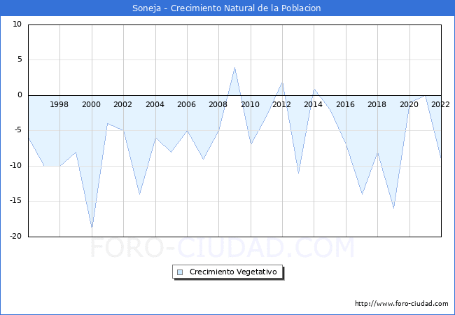 Crecimiento Vegetativo del municipio de Soneja desde 1996 hasta el 2022 