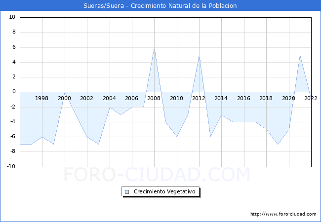 Crecimiento Vegetativo del municipio de Sueras/Suera desde 1996 hasta el 2022 