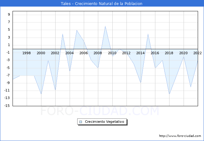 Crecimiento Vegetativo del municipio de Tales desde 1996 hasta el 2022 