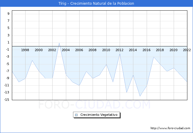 Crecimiento Vegetativo del municipio de Trig desde 1996 hasta el 2022 