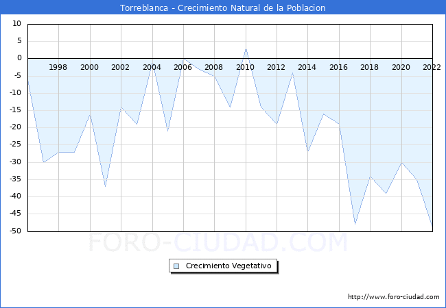 Crecimiento Vegetativo del municipio de Torreblanca desde 1996 hasta el 2022 
