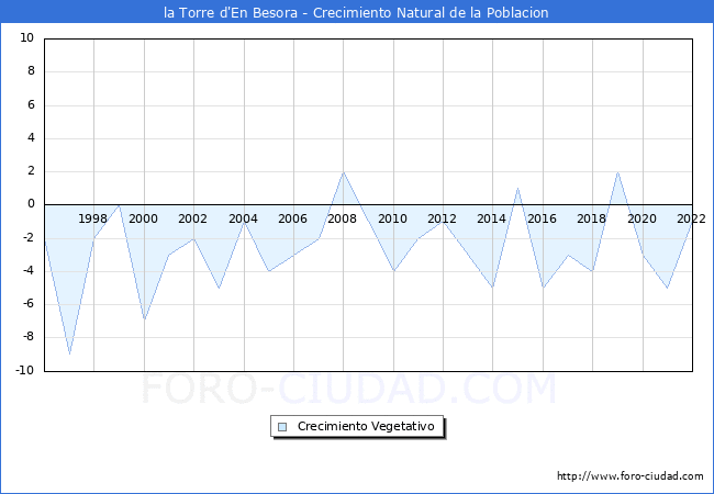 Crecimiento Vegetativo del municipio de la Torre d'En Besora desde 1996 hasta el 2022 