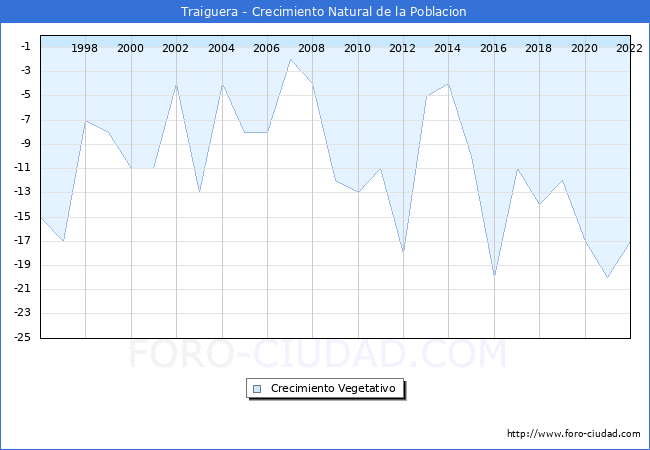 Crecimiento Vegetativo del municipio de Traiguera desde 1996 hasta el 2022 