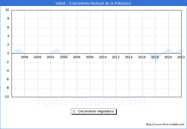 Crecimiento Vegetativo del municipio de Vallat desde 1996 hasta el 2022 