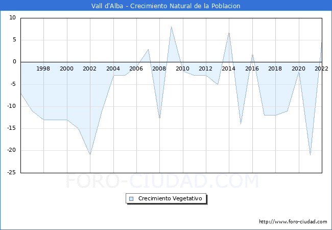 Crecimiento Vegetativo del municipio de Vall d'Alba desde 1996 hasta el 2022 