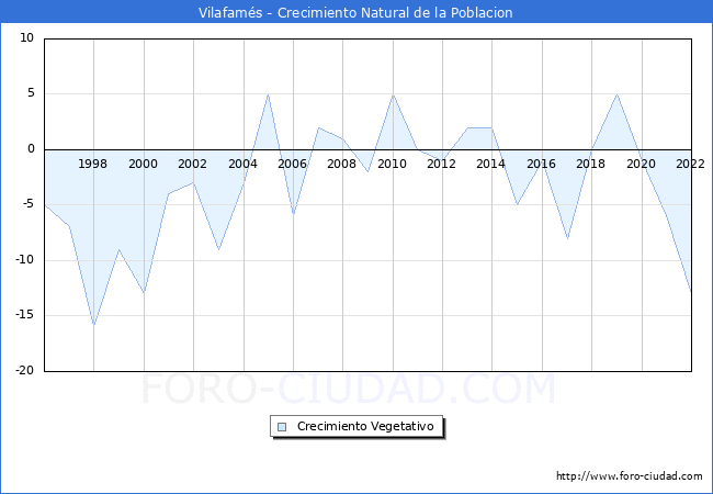 Crecimiento Vegetativo del municipio de Vilafams desde 1996 hasta el 2022 