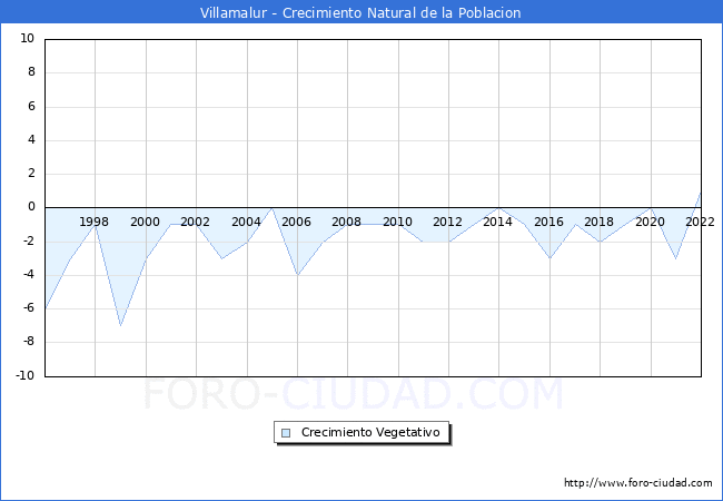 Crecimiento Vegetativo del municipio de Villamalur desde 1996 hasta el 2022 