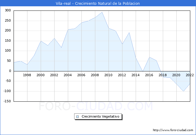 Crecimiento Vegetativo del municipio de Vila-real desde 1996 hasta el 2022 