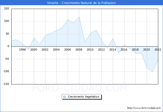 Crecimiento Vegetativo del municipio de Vinars desde 1996 hasta el 2022 