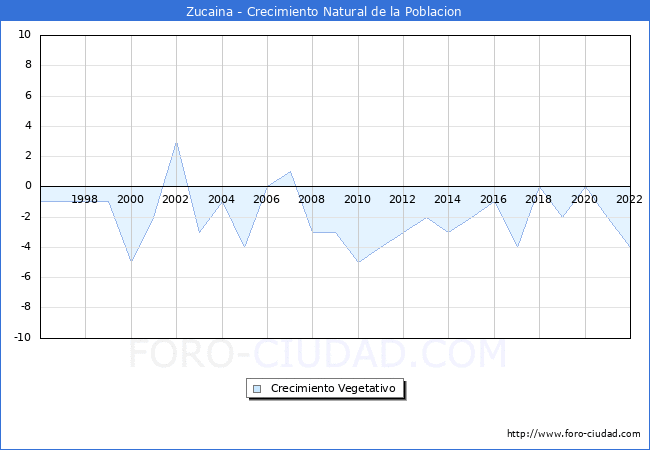 Crecimiento Vegetativo del municipio de Zucaina desde 1996 hasta el 2022 