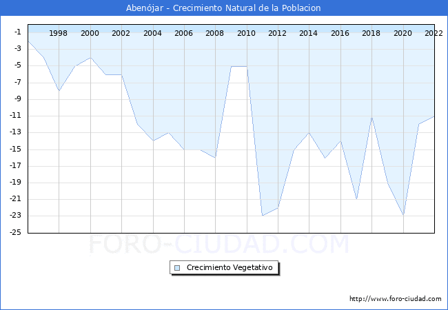 Crecimiento Vegetativo del municipio de Abenjar desde 1996 hasta el 2022 