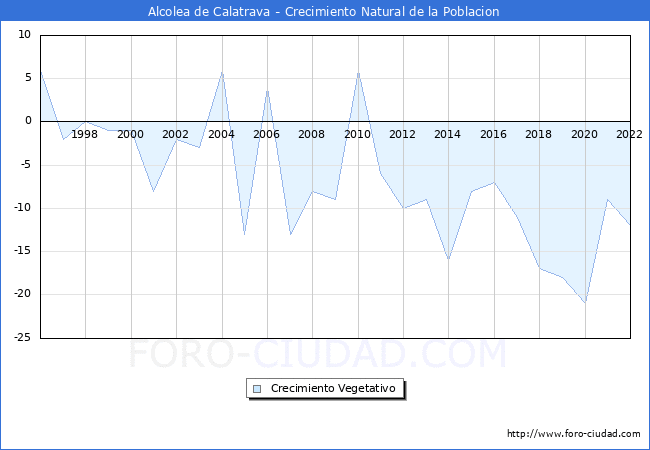 Crecimiento Vegetativo del municipio de Alcolea de Calatrava desde 1996 hasta el 2022 