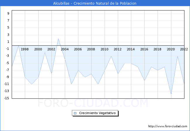 Crecimiento Vegetativo del municipio de Alcubillas desde 1996 hasta el 2022 