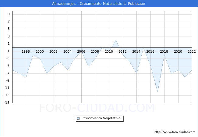 Crecimiento Vegetativo del municipio de Almadenejos desde 1996 hasta el 2022 