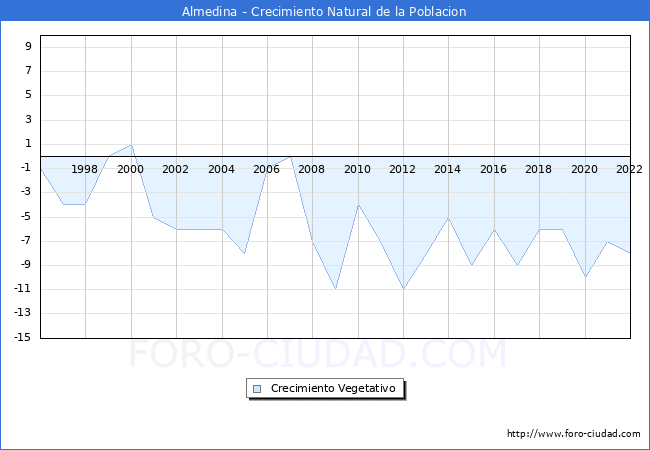 Crecimiento Vegetativo del municipio de Almedina desde 1996 hasta el 2022 