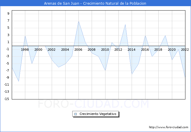 Crecimiento Vegetativo del municipio de Arenas de San Juan desde 1996 hasta el 2022 