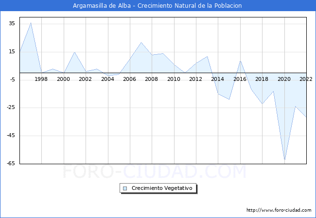 Crecimiento Vegetativo del municipio de Argamasilla de Alba desde 1996 hasta el 2022 
