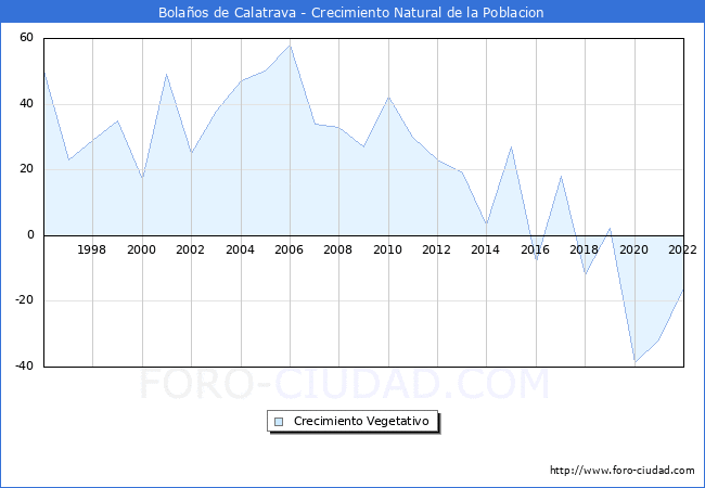 Crecimiento Vegetativo del municipio de Bolaos de Calatrava desde 1996 hasta el 2022 